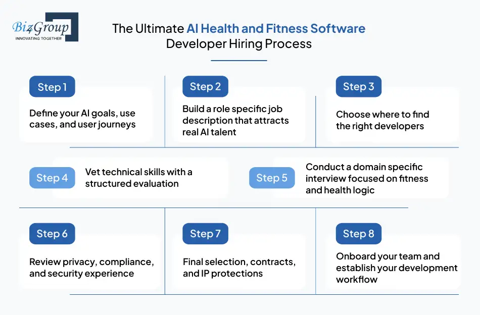 The Ultimate AI Health and Fitness Software Developer Hiring Process